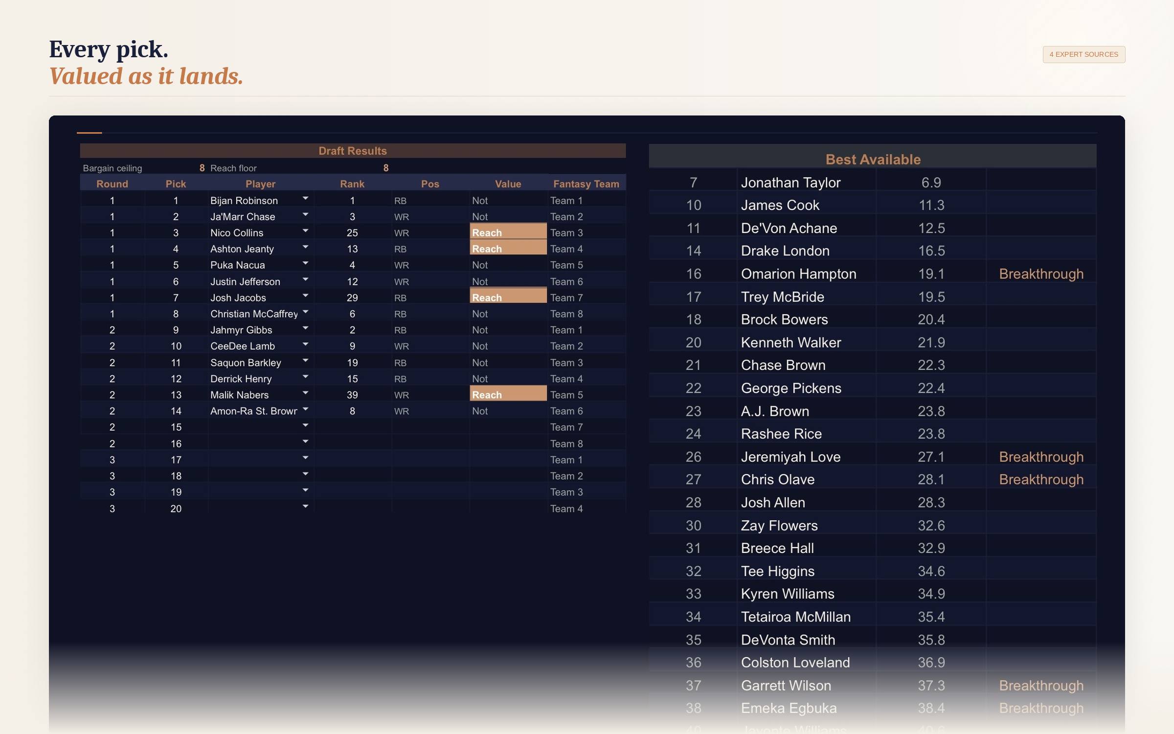Draft results with reaches and bargains flagged against consensus rank